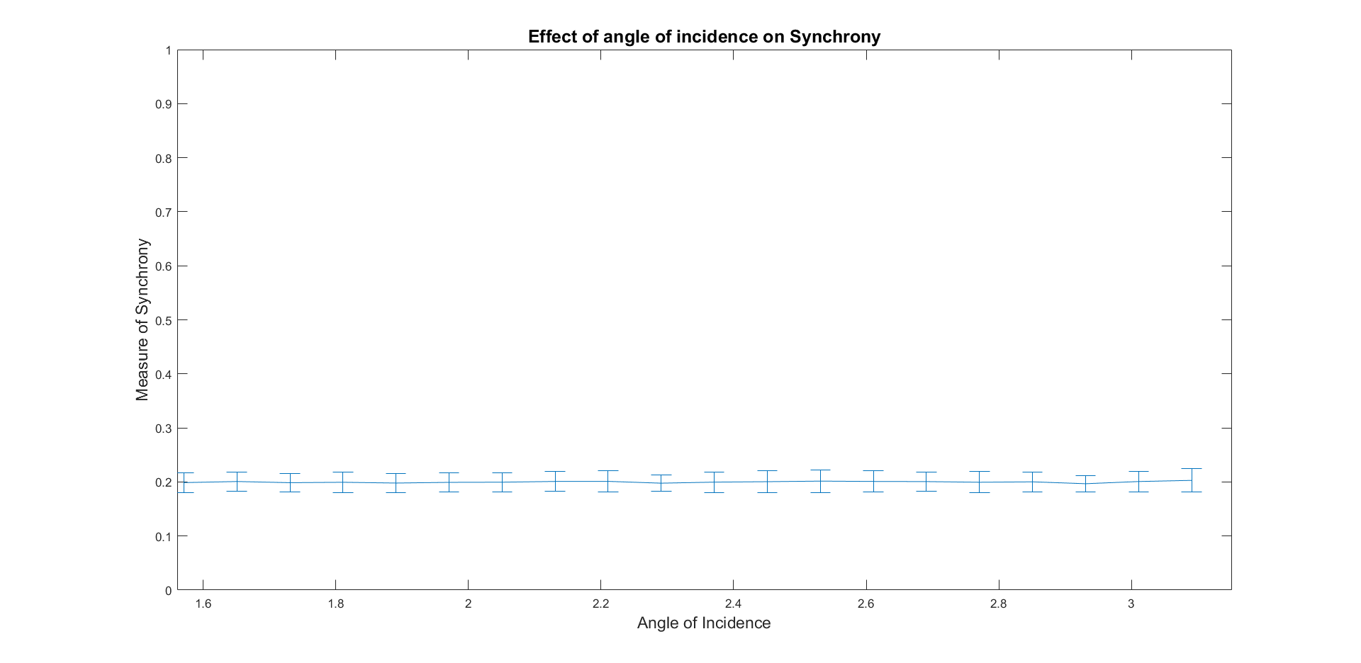 Graph of the angle of incidence's effect on synchrony.
